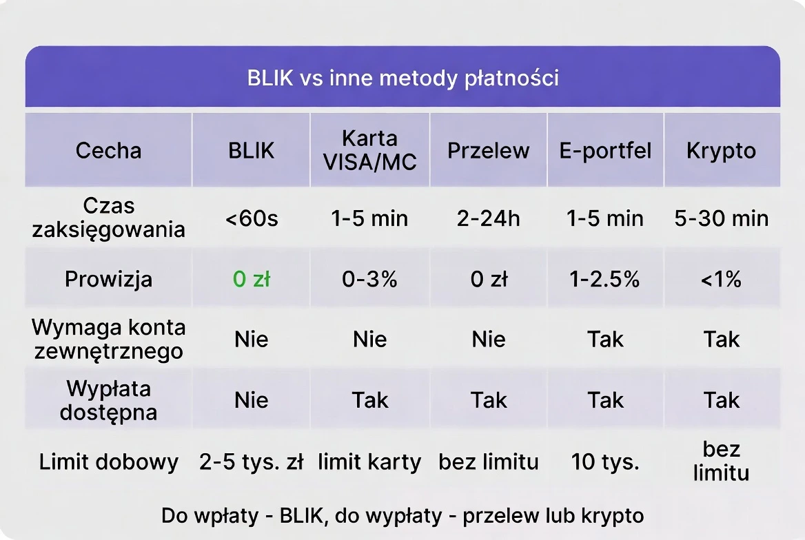 BLIK vs inne metody płatności – porównanie